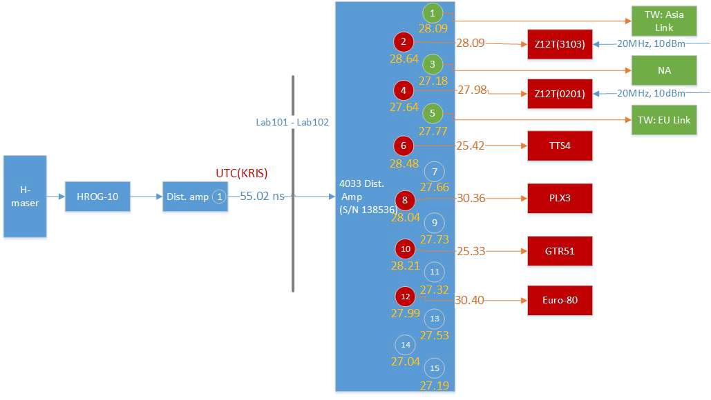 Hookup diagram and delays between UTC(KRIS) and each time transfer equipment