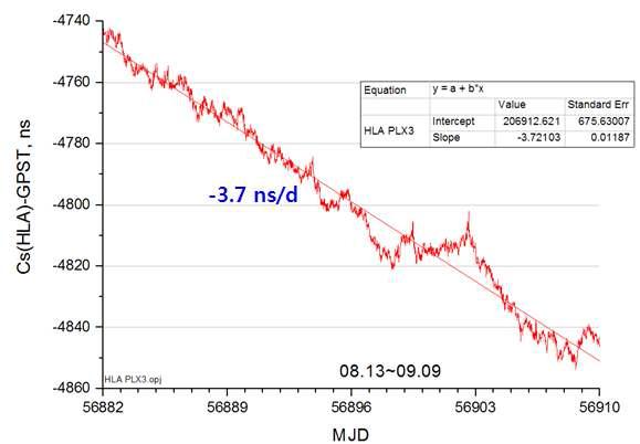 Drift rate of Cs 5071 at HLA