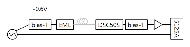 Setup for characterizing EML