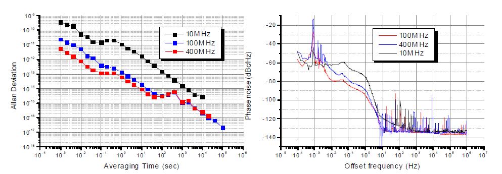 Allan deviation and phase noise of EML for different RF frequencies