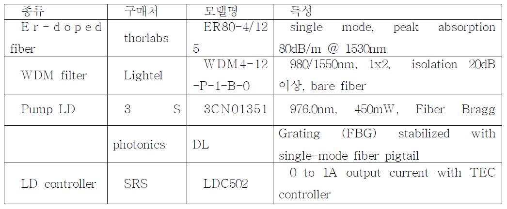 Parts for Er-doped fiber