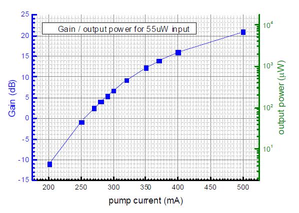 EDFA gain for 55 µW input power