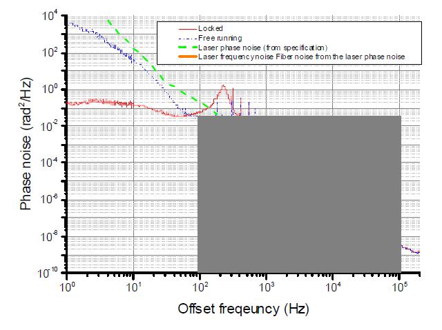 Measured out-of-loop phase noise