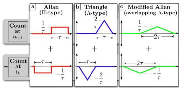 Window functions for different Allan deviations