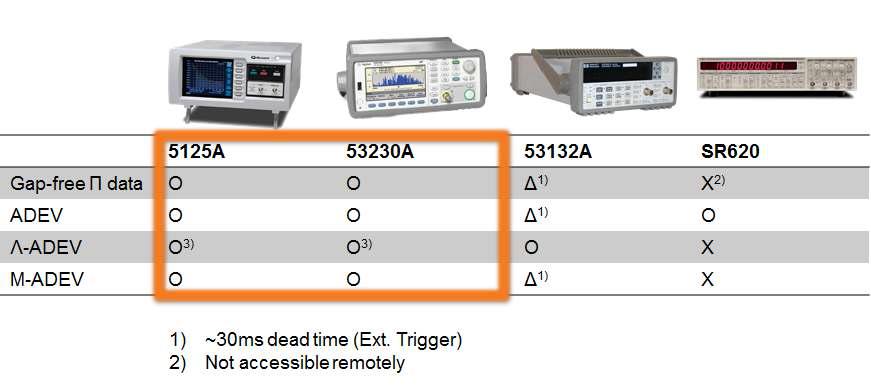 Types of frequency data for several frequency counters