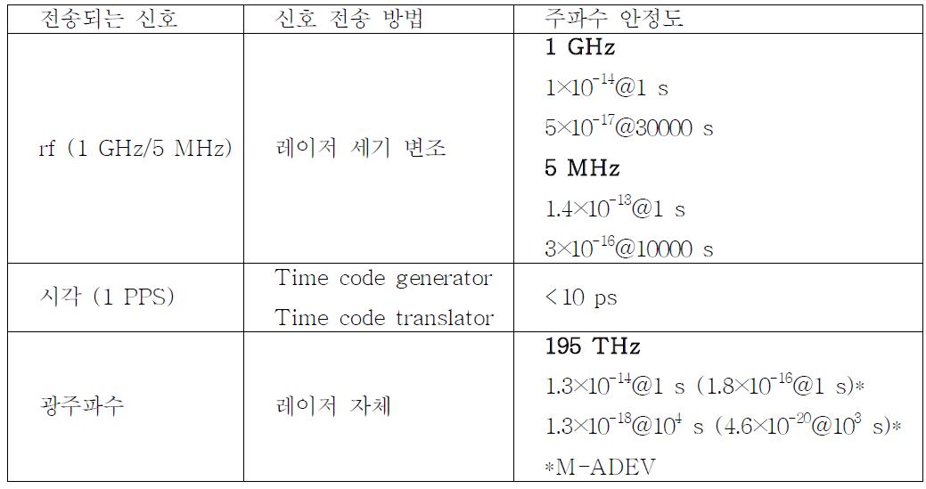 Current status of ability of time and frequency transfer via the optical fiber.