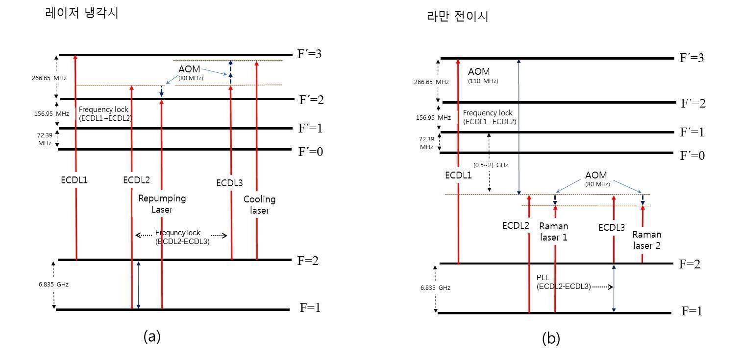 Energe levels of Rb and laser frequencies required for our atomic gravimeter.