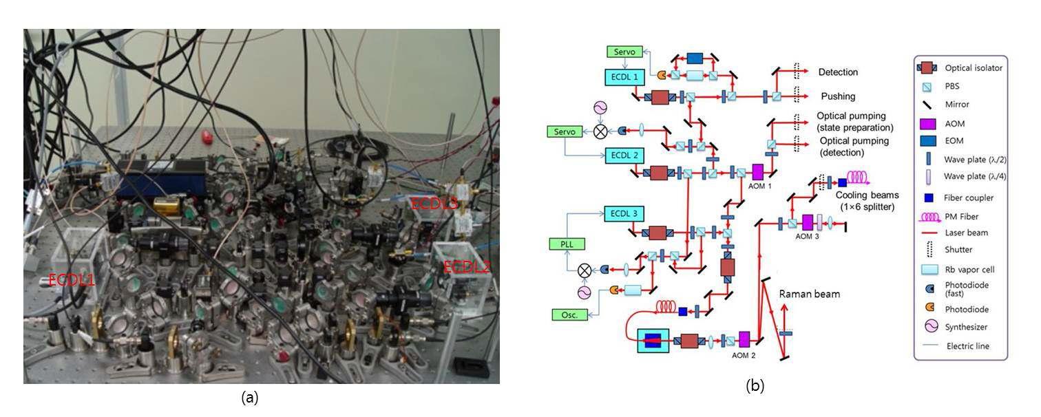 Ficture (a) and systematic diagram (b) of our laser system.