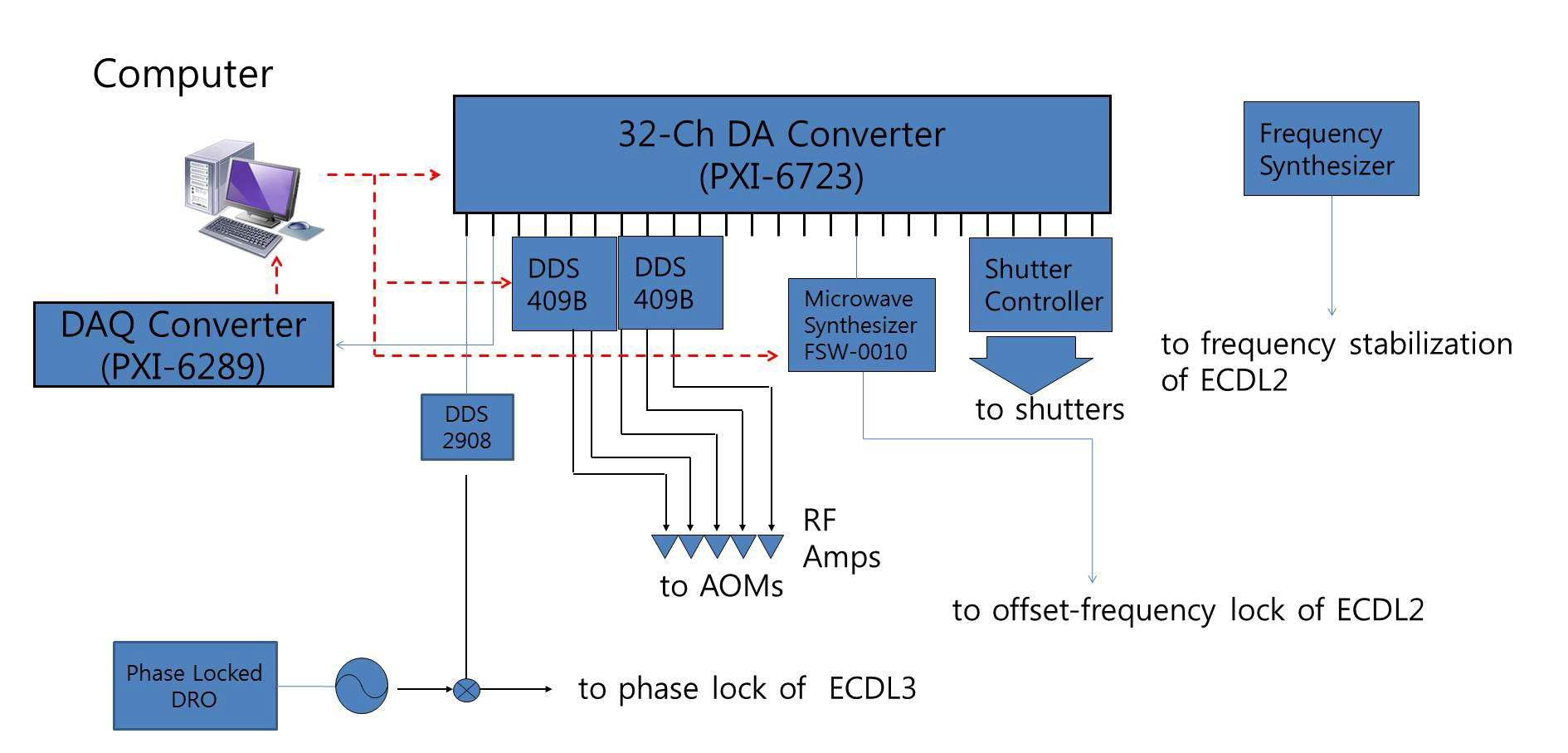 Schematic diagram of the sequence control system.