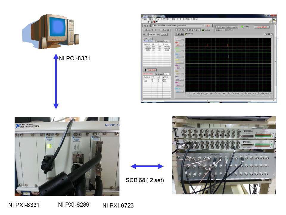 Block diagram of signanl generation and data acquisition.