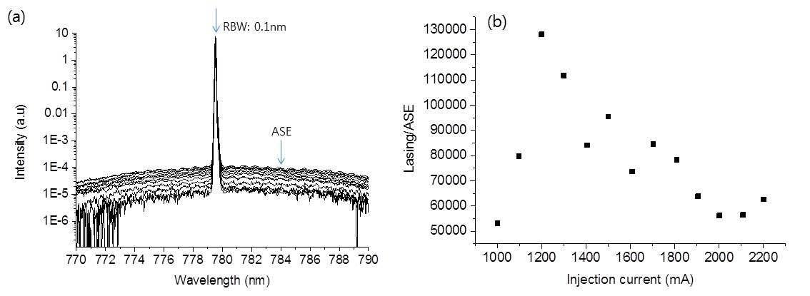 Specta of Raman laser (a) and ratio of lasing intensity to ASE (b) versus TA injection current .