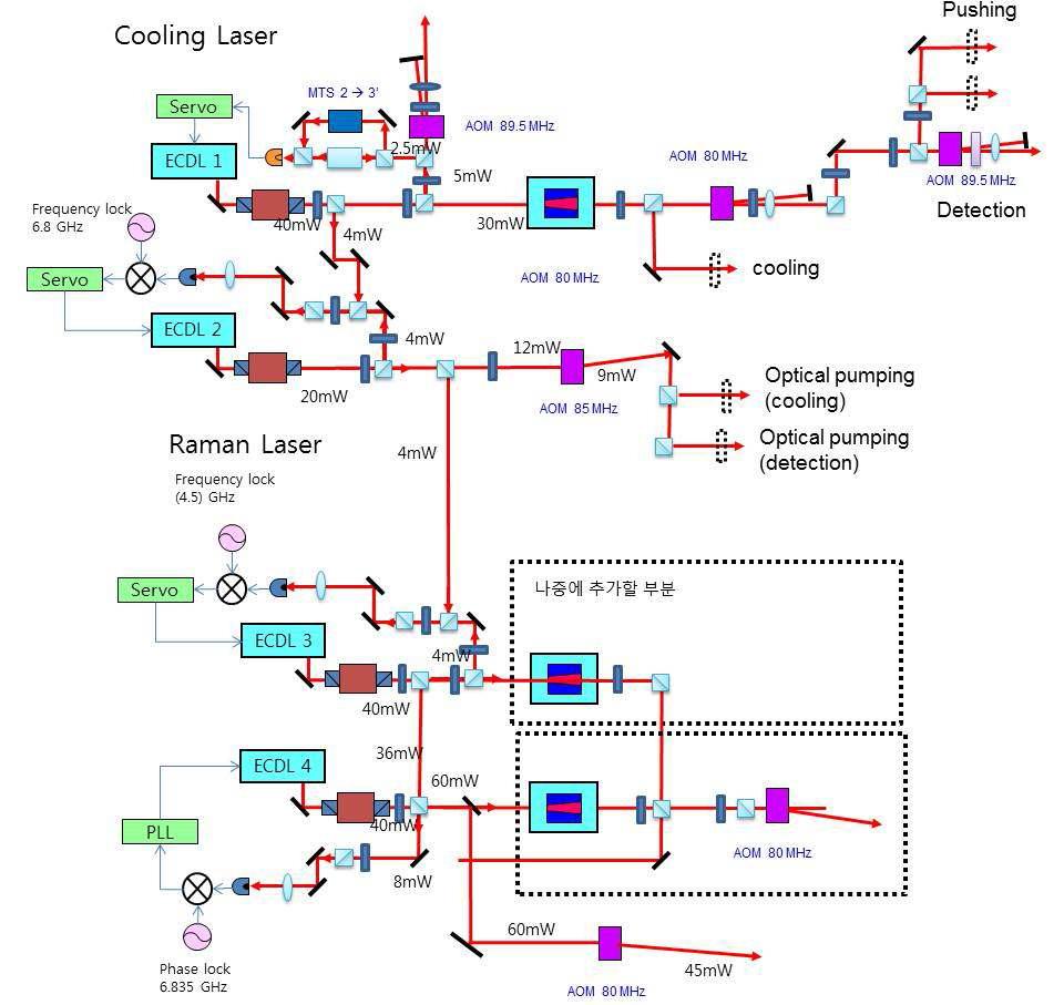 Systematic diagram of our laser system.