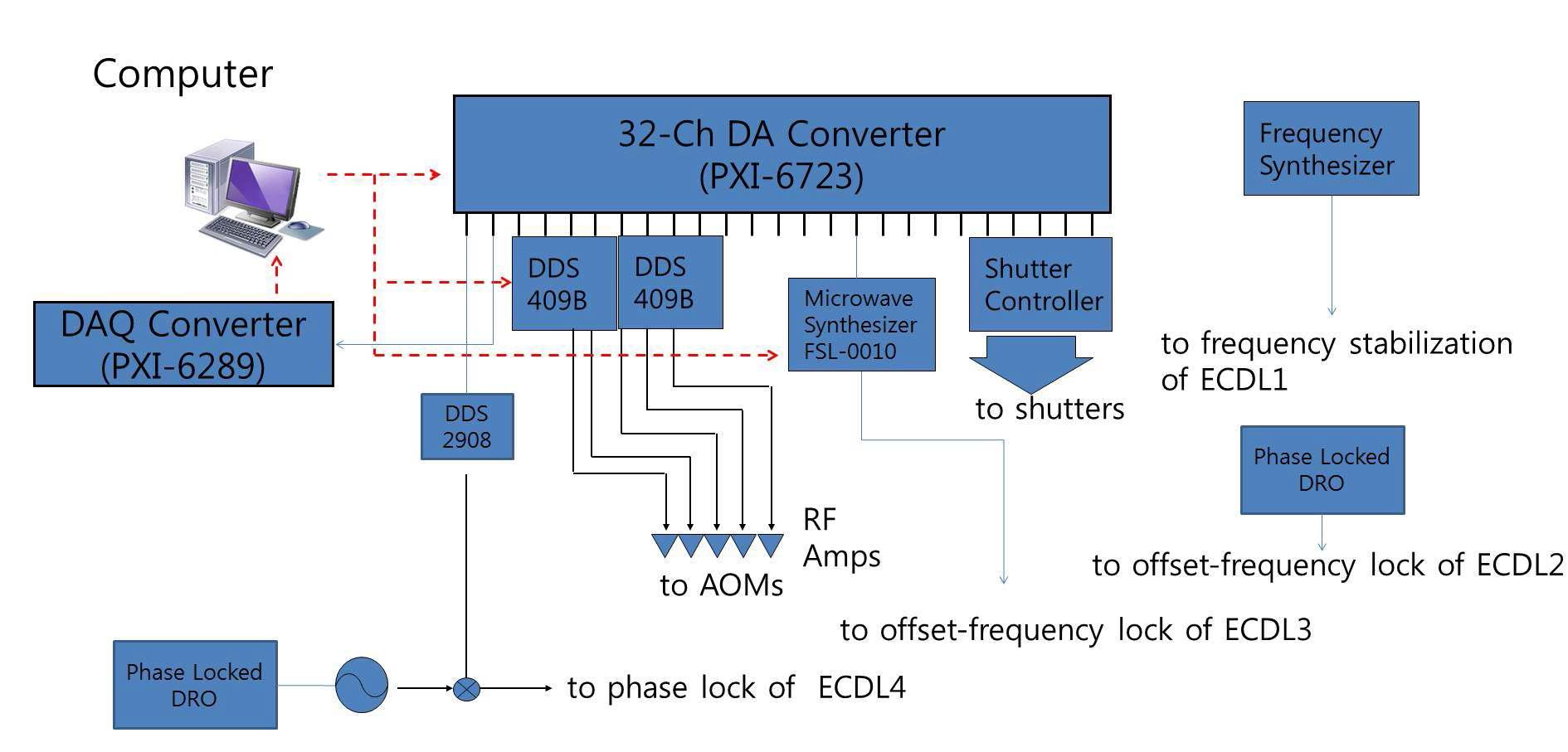 Schematic diagram of the sequence control system.