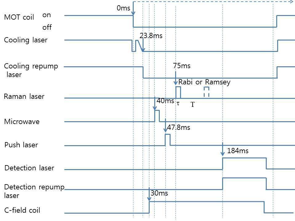 Timing sequencies of lasers and coil currents for measuringRabi or Ramsey signals .