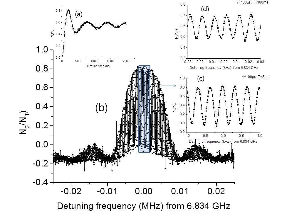 Rabi (a) and Ramsey signals (b) of free-falling atomic clouds.