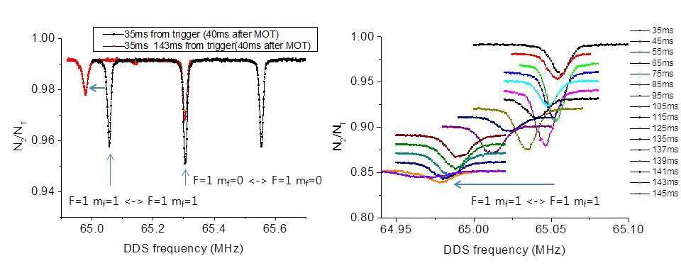 Zeeman shifts in the various positions of interference part of vacume chamber are measured by controling delay times of Raman pulse from the trigger signal.