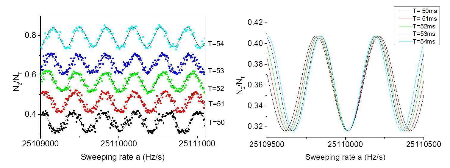 MG interference singals (a) and fitting curves (b) as function of interval time T after compensation of the phase induced by 2nd odrer zeeman shift.