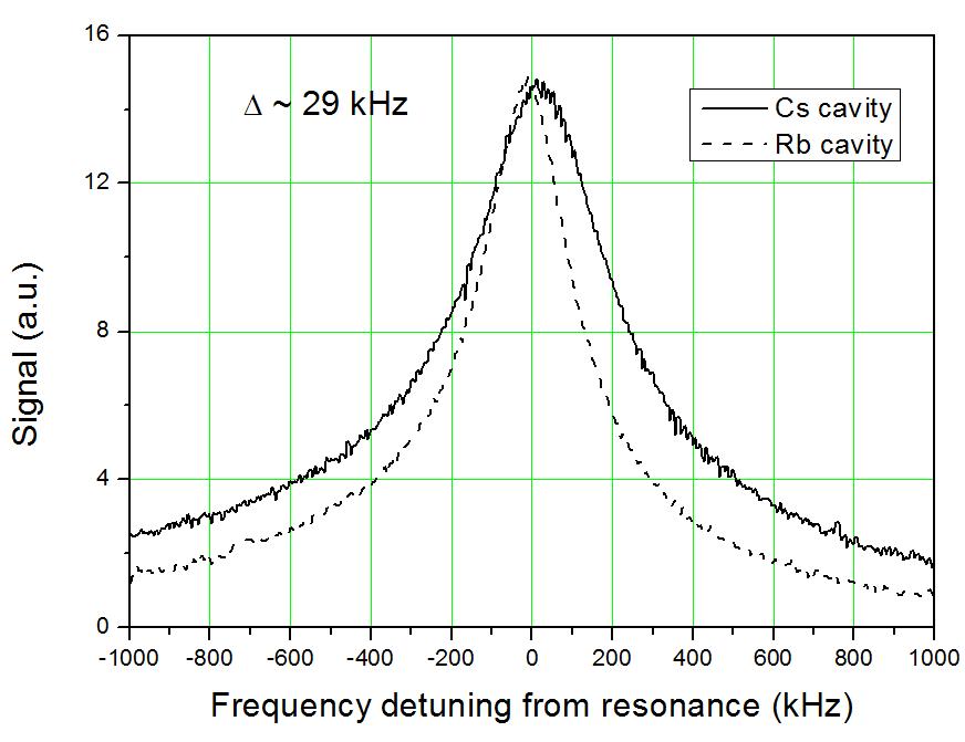 Microwave resonance signal for Rb and Cs microwave cavities.