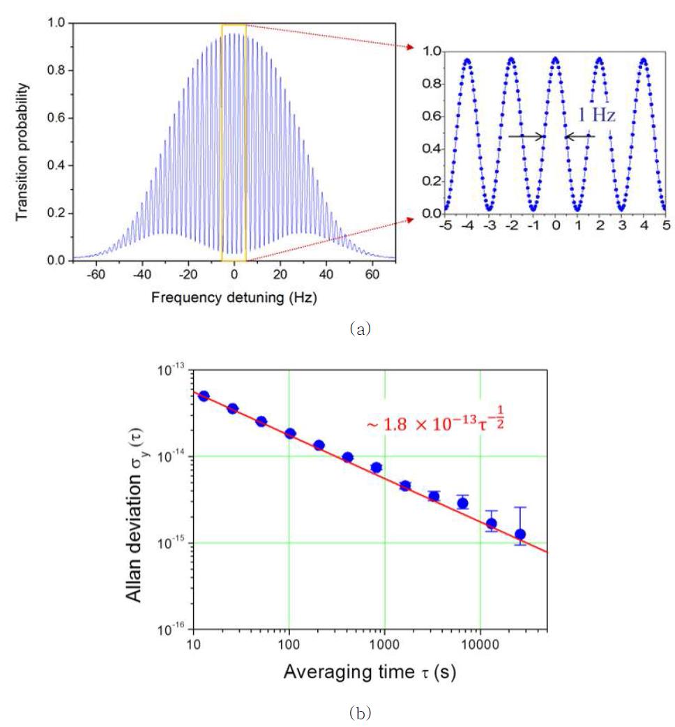 (a) Ramsey fringes for clock transition with optical molasses operation. (b) Allan deviation of the frequency difference between the fountain and hydrogen maser H-4.