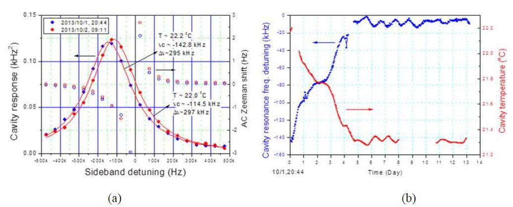 (a) Cavity resonance signal, (b) cavity resonance frequency vs. cavity temperature.