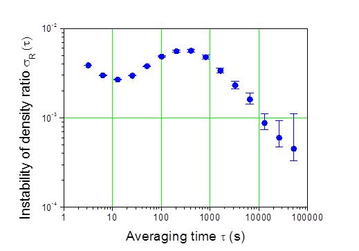 Instability of high and low density ratio.