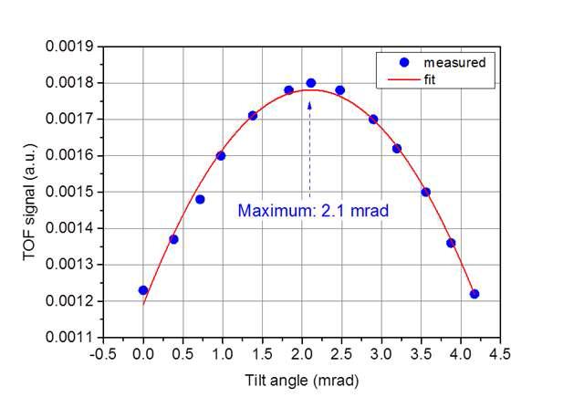 Integrated time-of-flight signal in detection chamber as a function of tilt angle.