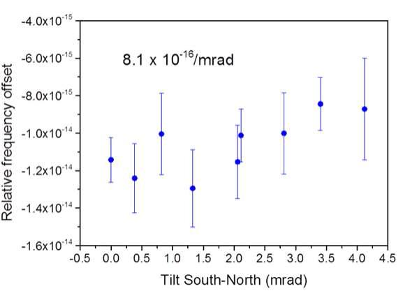 Relative frequency offset against hydrogen maser H-4 for balanced feeds (both south and north feeds) as a function of tilt angle.