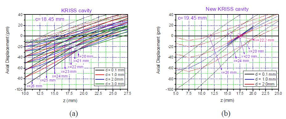 FEM calculation result of the vibration sensitivity on the support position and the support area (a) for the old KRISS cavity and (b) for the new KRISS cavity