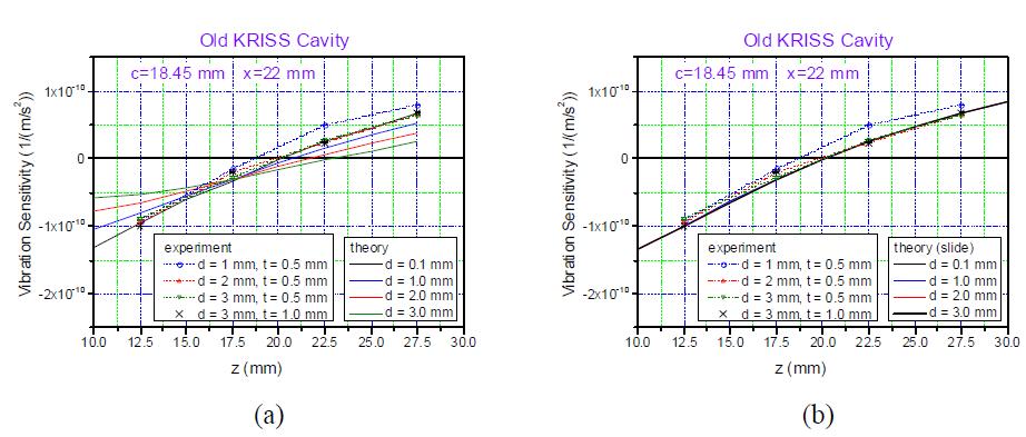 Experimental (marks with dotted lines) and theoretical (solid lines) result of the vibration sensitivity as functions of z for x=22 mm and c=18.45 mm. (a) fixed support model, (b) sliding support model