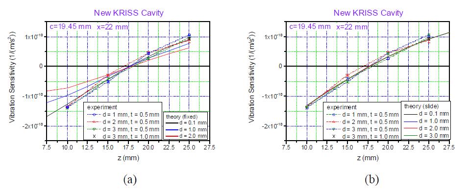 Experimental (marks with dotted lines) and theoretical (solid lines) result of the vibration sensitivity as functions of z for x=22 mm and c=19.45 mm. (a) fixed support model, (b) sliding support model