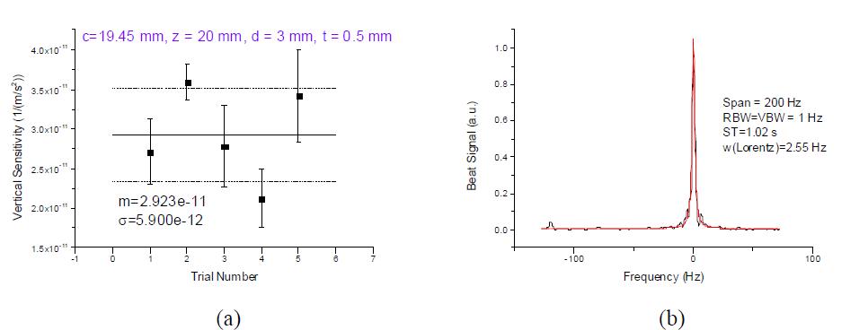 (a) reproducibility of vertical sensitivity measurement, (b) optical beat note between two independent clock laser after the improvement.