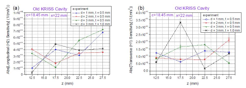 Experimental result of the vibration sensitivity as functions of z for x=22 mm and c=18.45 mm. (a) for longitudinal vibration, (b) for transverse vibration.