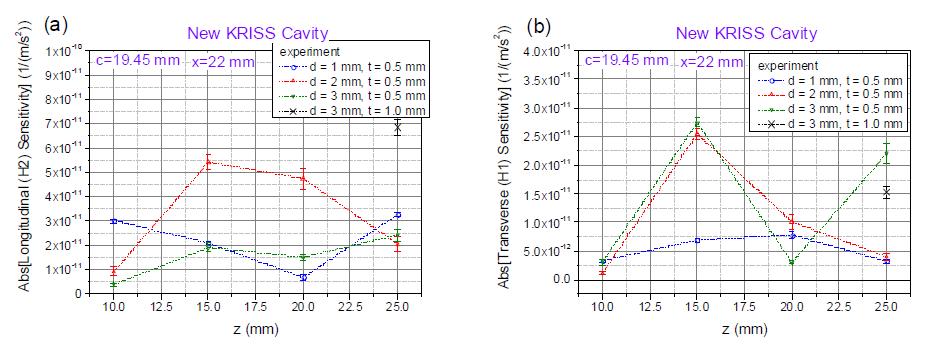 Experimental result of the vibration sensitivity as functions of z for x=22 mm and c=19.45 mm. (a) for longitudinal vibration, (b) for transverse vibration.