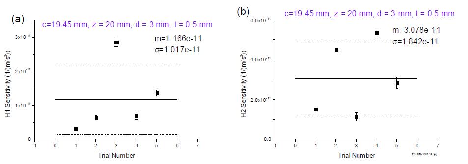 (a) reproducibility of transverse sensitivity measurement, (b) reproducibility of longitudinal sensitivity measurement.