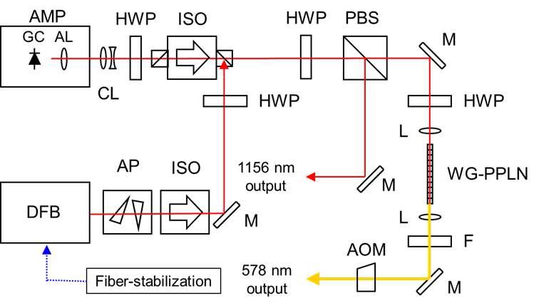 Experimental setup for the clock laser using second harmonic generation.