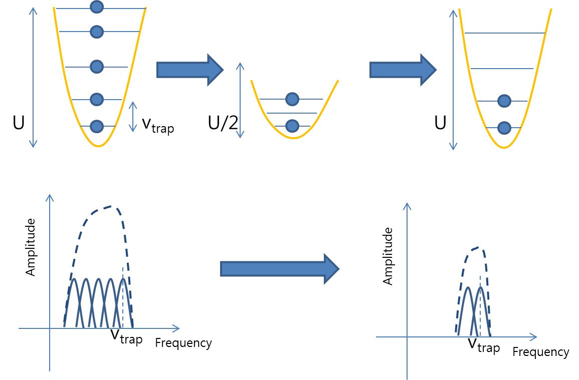 (Top) Schematic diagram of the lattice drop method (Bottom) Estimated blue-sideband spectrum