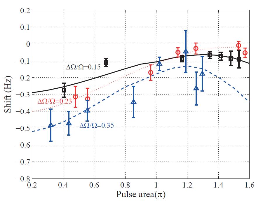 Collisional frequency shift as a function of pulse area.