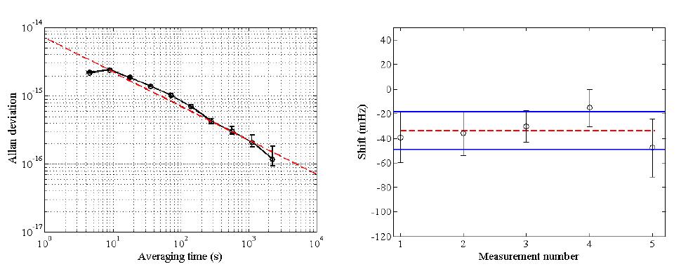 (LEFT) Allan deviation of the measurement of the collisional frequency shift by the interlacing method (Right) Measured collisional frequency shift