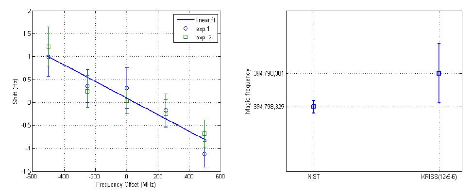 (LEFT) Frequency shift as a function of frequency of the optical lattice laser (Right) Magic frequency comparison with NIST’s reported one.