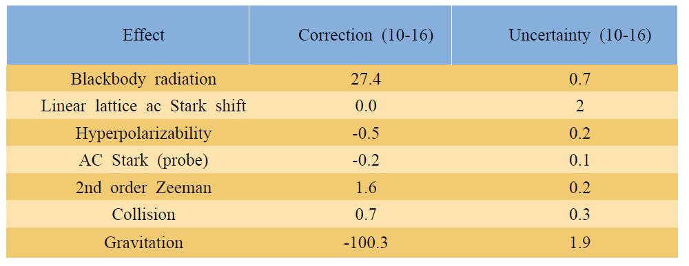 Total systematic uncertainty budget for Yb optical lattice clock in 2013