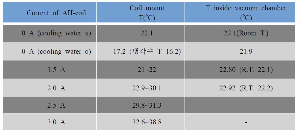 Temperature variation inside vacuum chamber & AH-coil mount depending on coil current of AH-coil.