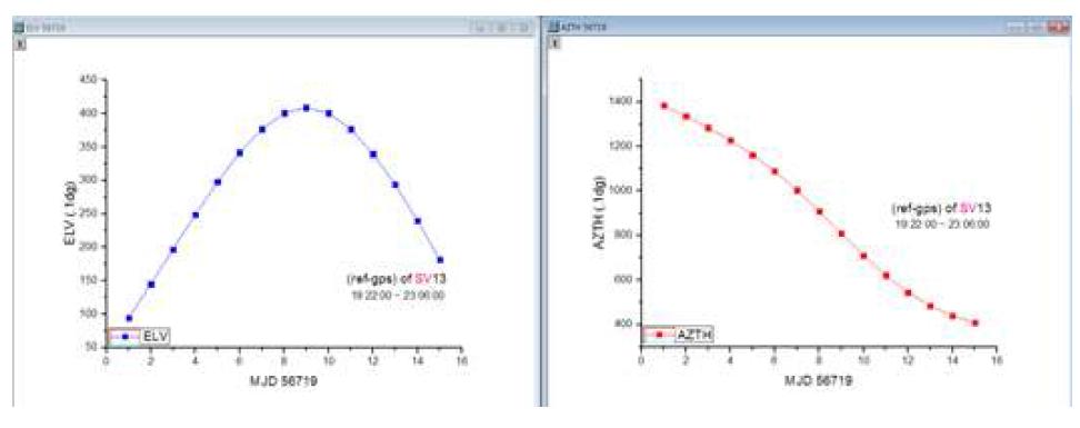 Elevation and azimuth of the day of Z12T(3013) jump