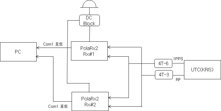 Block diagram of the zero base line experiment.