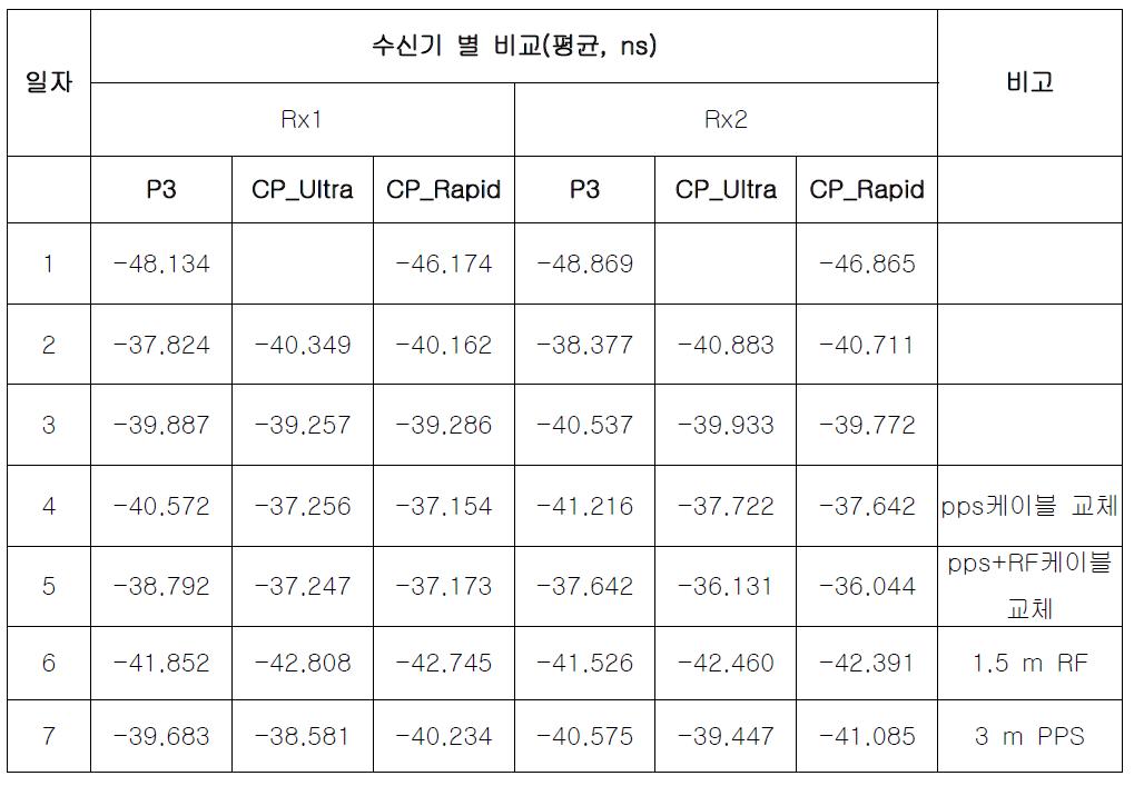 Summary of the zero base-line experiment results.