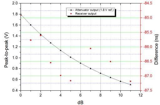 Measurement results of the impact of the RF signal level variation on the performance.