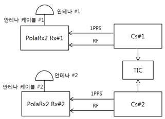 Block diagram of the short base line experiment.