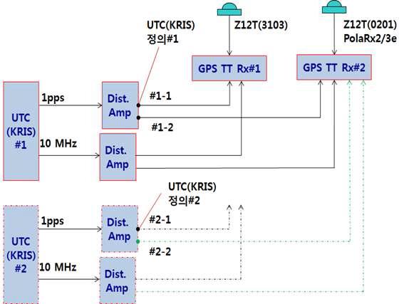 Conceptional block diagram of constructing UTC(KRIS) supplementary system at the new laboratory.