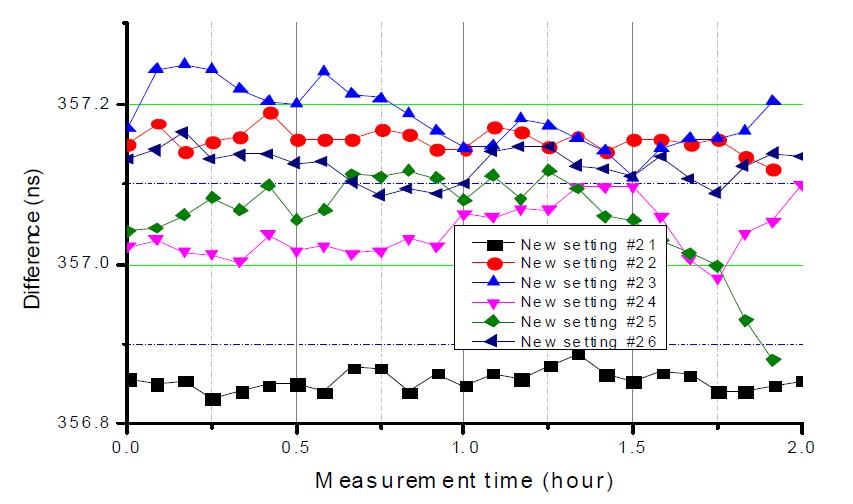 Example of the repeated measurement result of Z12T