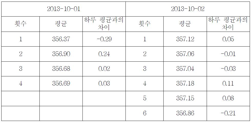 Summary of 10 times repeated measurement result.