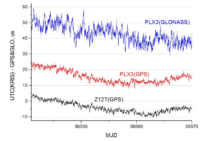 Time comparisons among the receiver type and GPS and GLONASS.